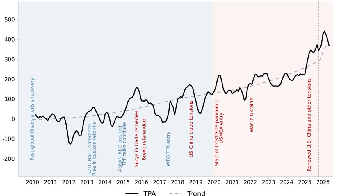 Updated WTO-IMF TPA Index shows continued rise in global trade policy activity