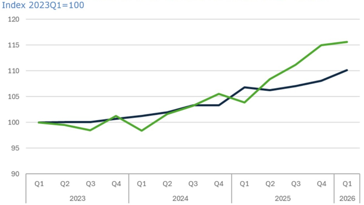 Global goods trade resilient in the first quarter of 2026 despite war in Middle East