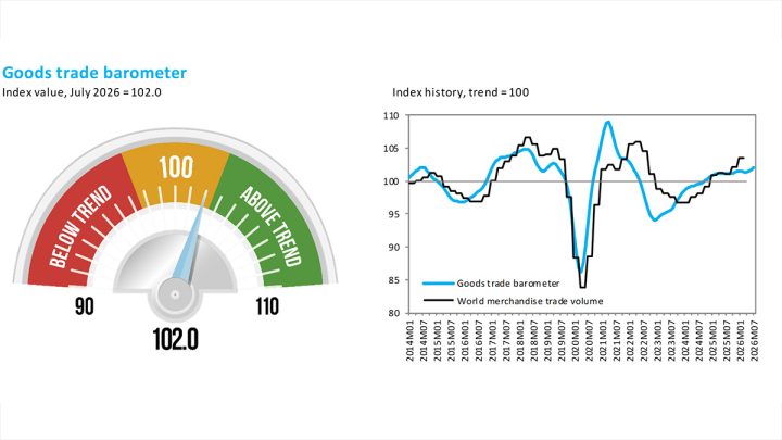 Goods barometer points to resilient trade growth despite headwinds