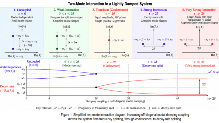 TB 26-08 Complex Modes in Lightly Damped Structural Systems:A Two-Mode Interaction Perspective