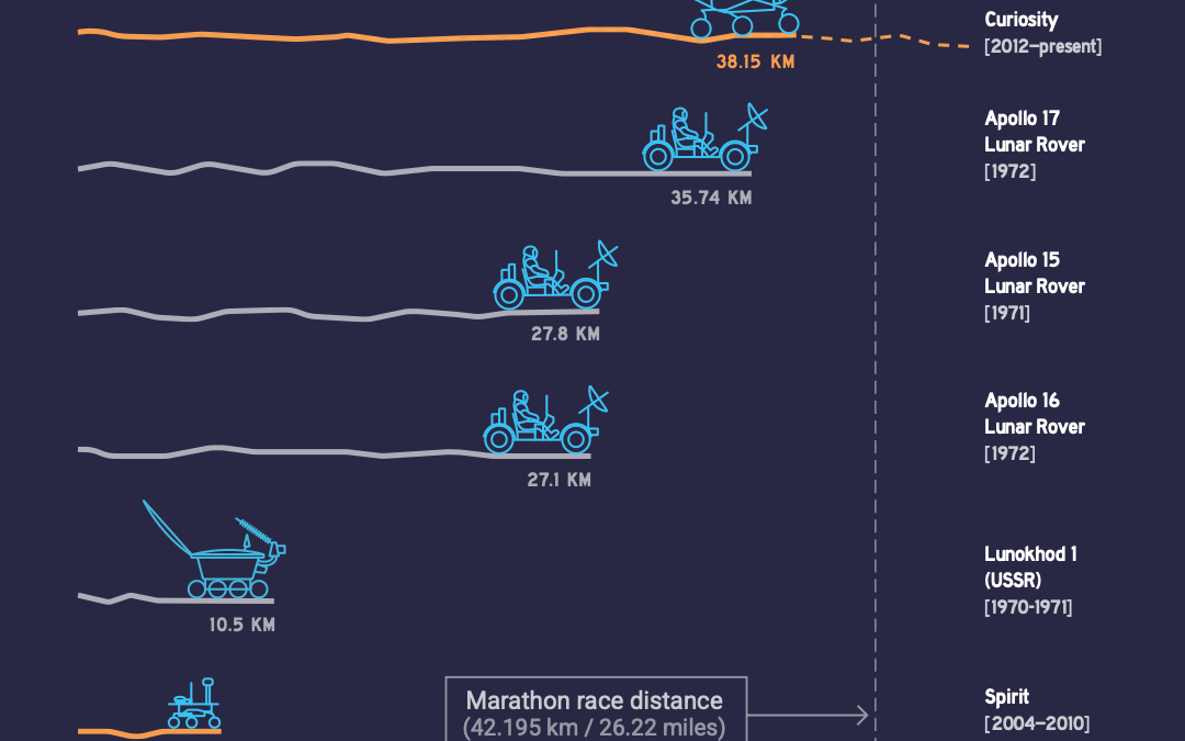 Comparing Off-World Rover Driving Distances