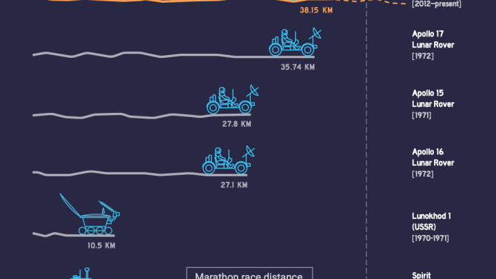 Comparing Off-World Rover Driving Distances